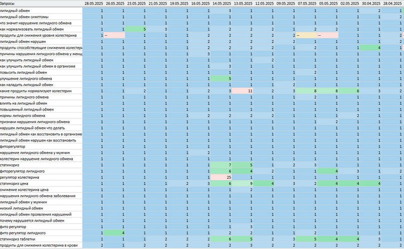 Cтатинориз Topvisor
